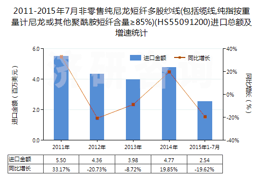 2011-2015年7月非零售純尼龍短纖多股紗線(包括纜線,純指按重量計(jì)尼龍或其他聚酰胺短纖含量≥85%)(HS55091200)進(jìn)口總額及增速統(tǒng)計(jì)